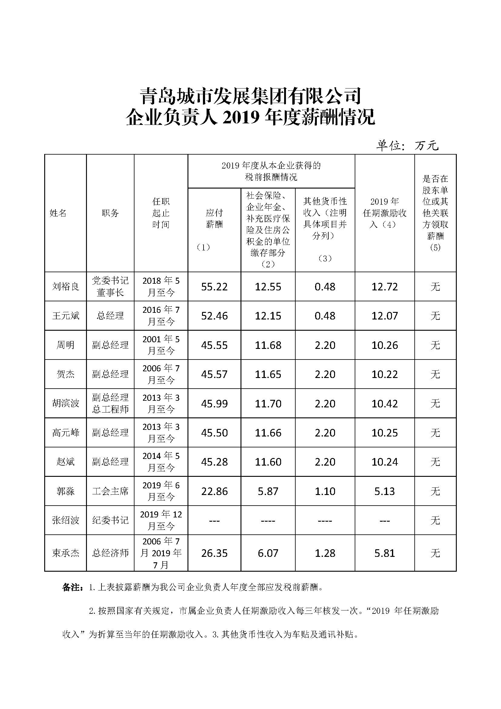 青岛市政府国资委20210406-关于做好市属企业负责人薪酬信息披露工作的通知.jpg